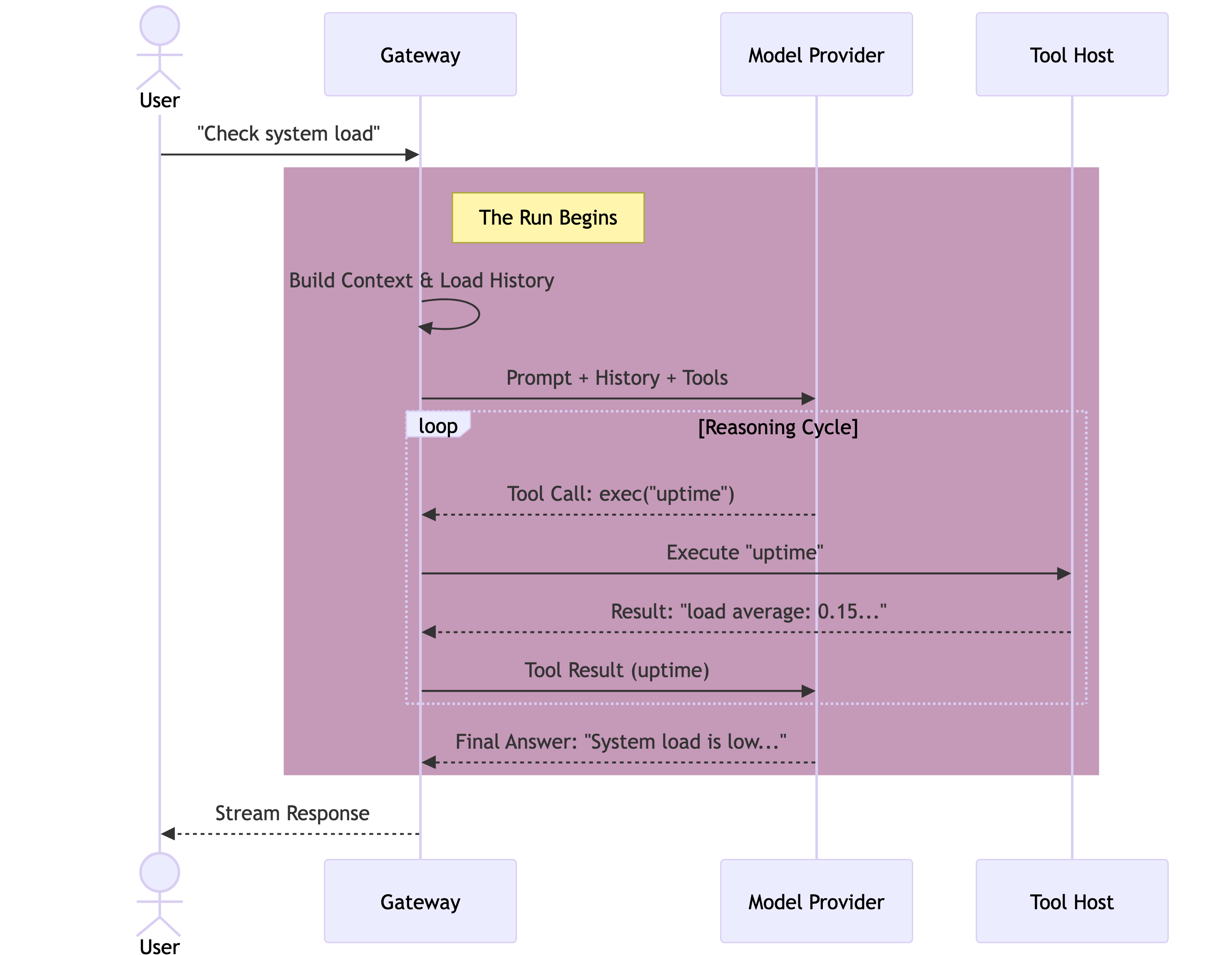 2. OpenClaw — Agent Loop, Context, and Models | Amulya Bhatia